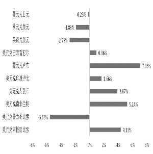 主要货币汇率变动(2017年7月1日-2018年8月20日)